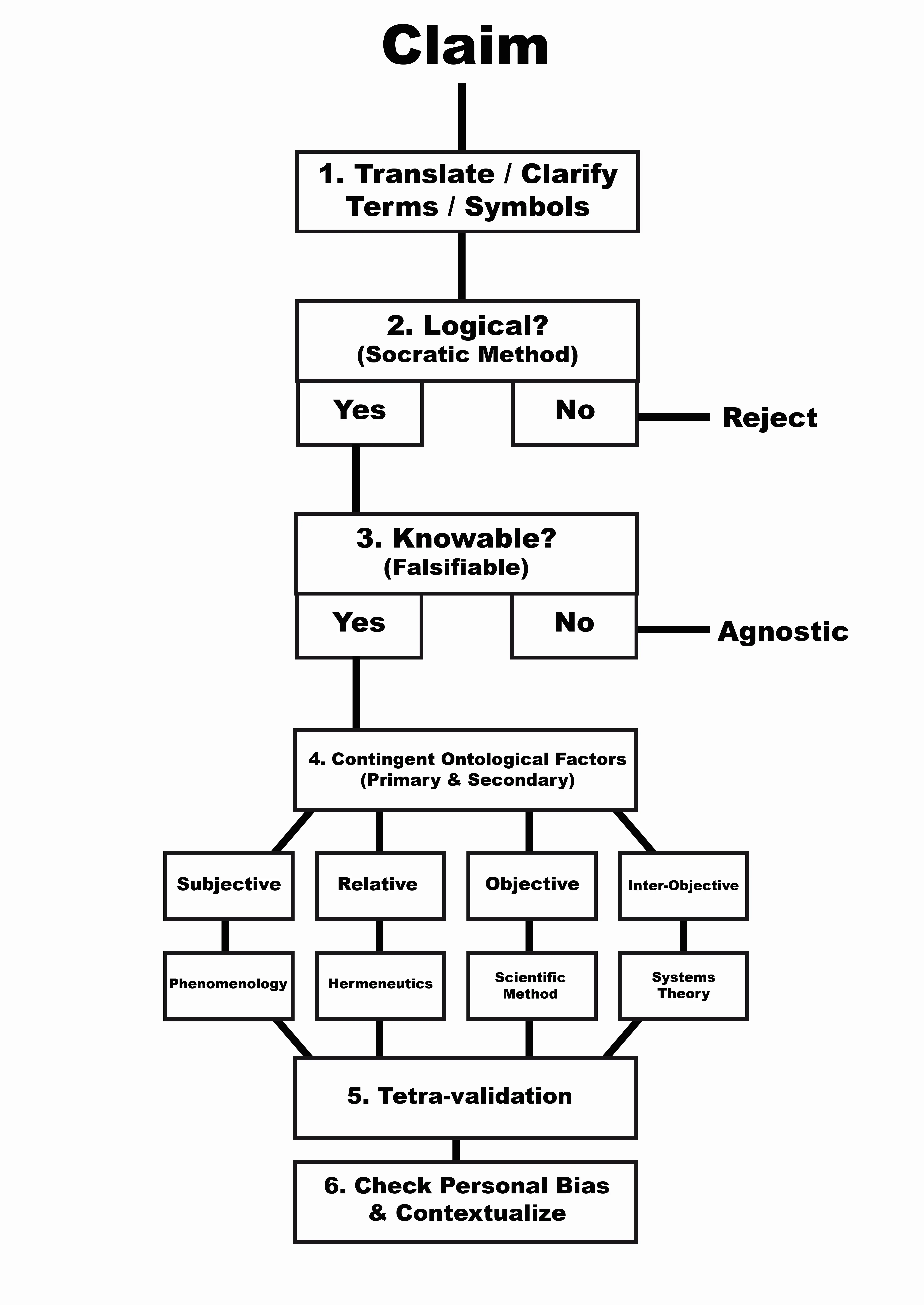 Epistemic Flow Chart